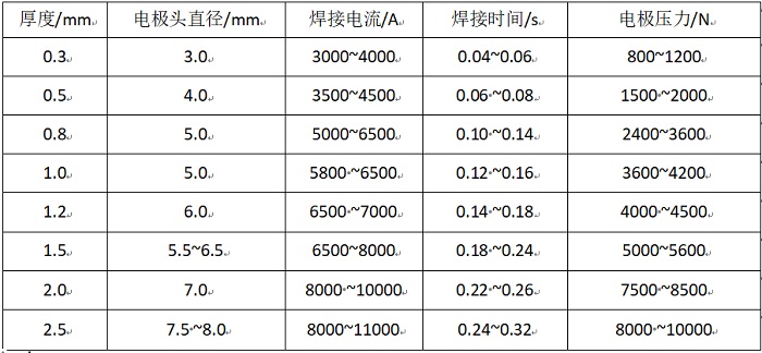 不銹鋼點(diǎn)焊參數(shù)表